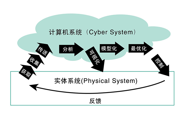 控制軟件